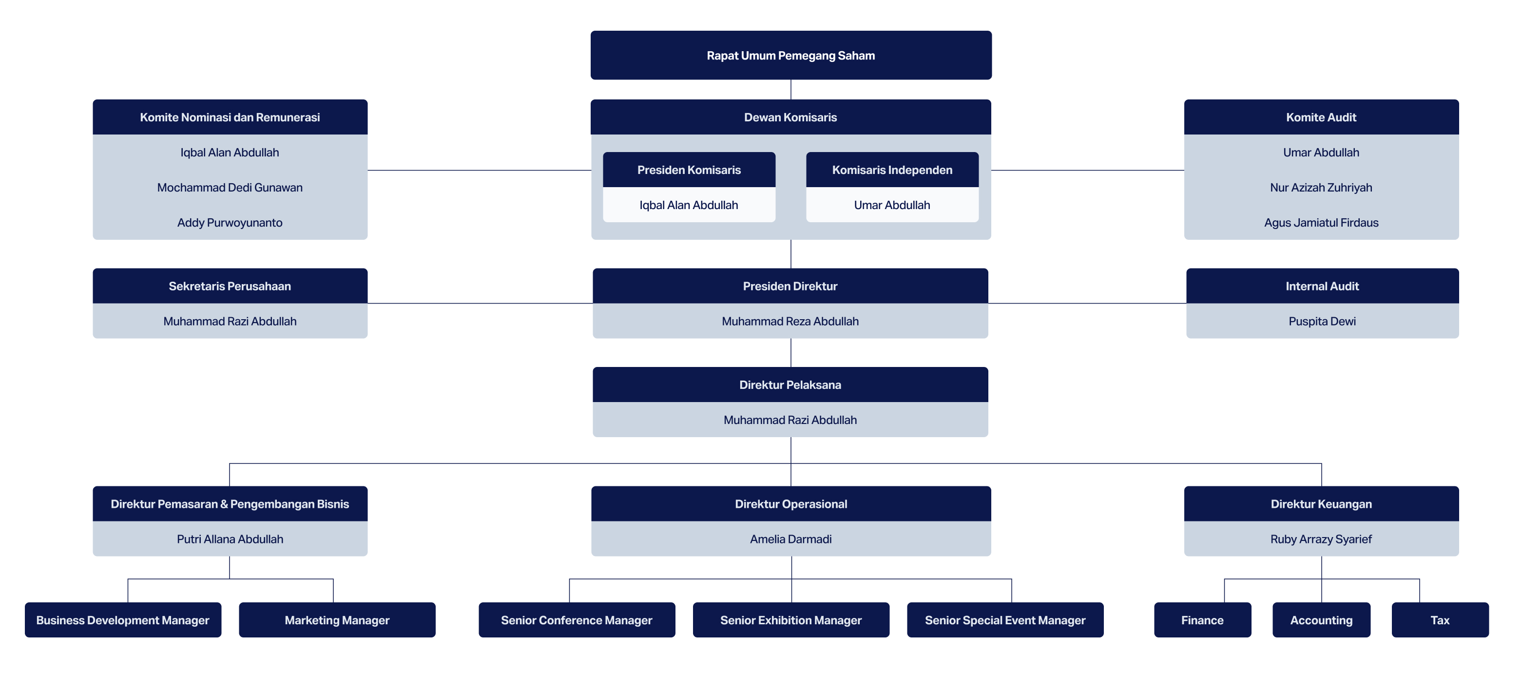 Royalindo Organizational Structure